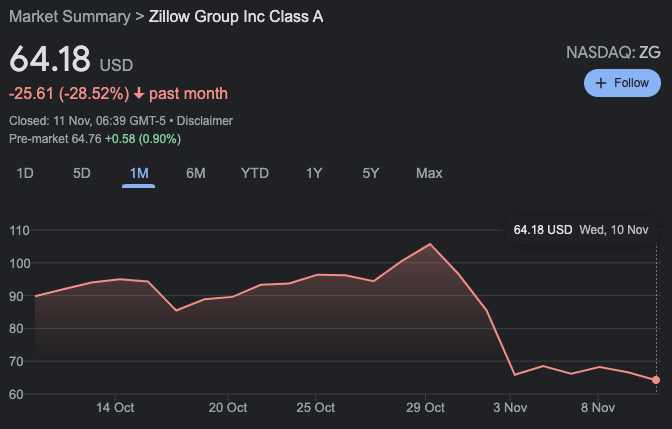 Screenshot des Aktienkurses von Zillow für den letzten Monat via Google Finance