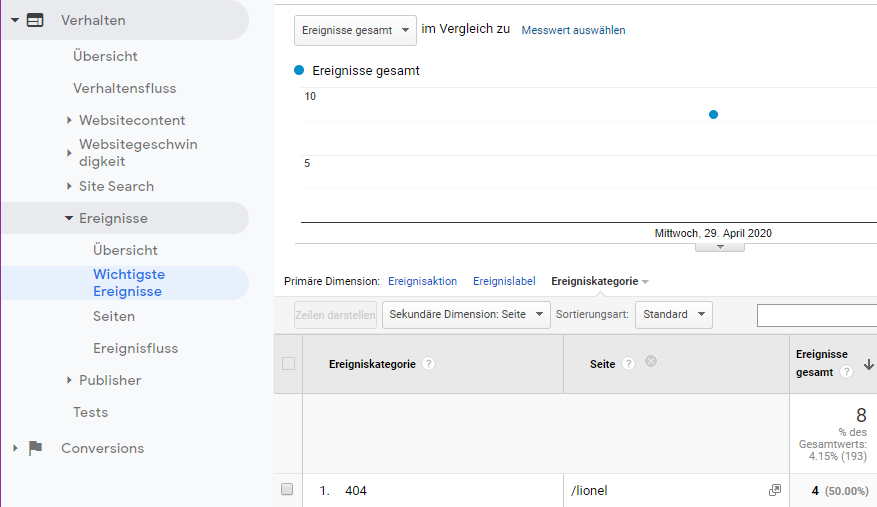 Unter Verhalten, Ereignisse und wichtige Ereignisse sieht man in Analytics die vorhin eingerichtete Ereigniskategorie 404, und via Seite als sekundärere Dimension wird auch der Seitenpfad angegeben.