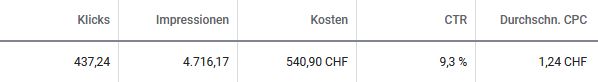 Google Ads Keyword Planer Beispiel: Schuhe kaufen. Google gibt hier Prognosen zum CPC, der Anzahl Klicks, Impressionen, den Kosten, und dem CTR aus. WebKinder SEA-Agentur Luzern